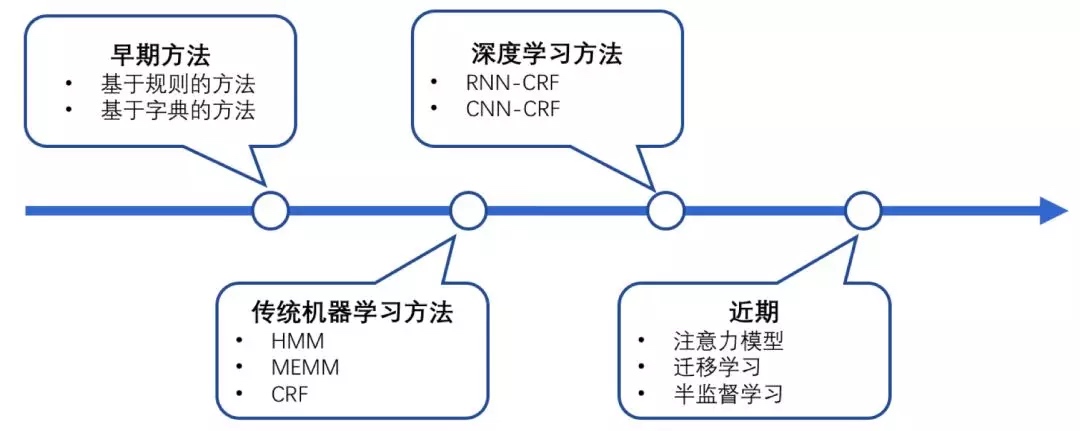 发展趋势