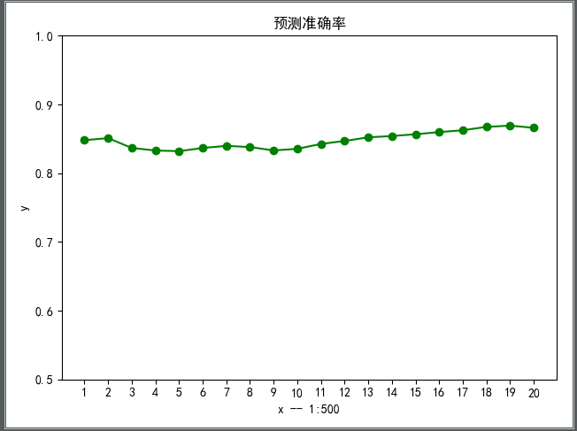 预测准确率